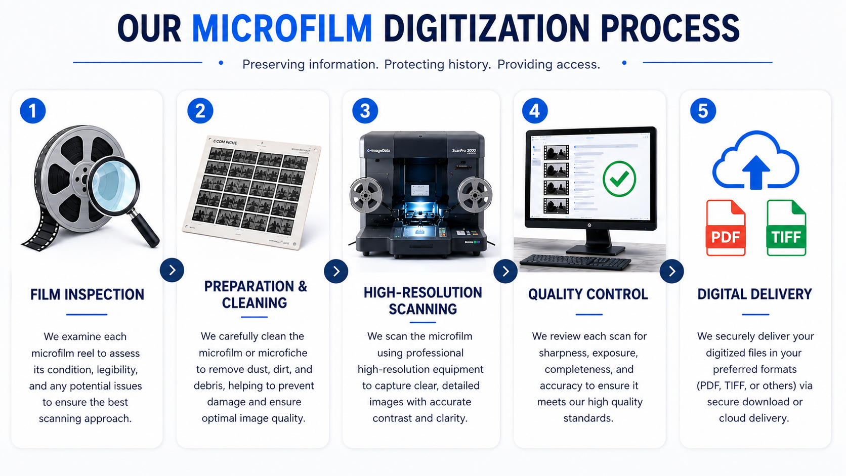 Microfilm Scanning Process