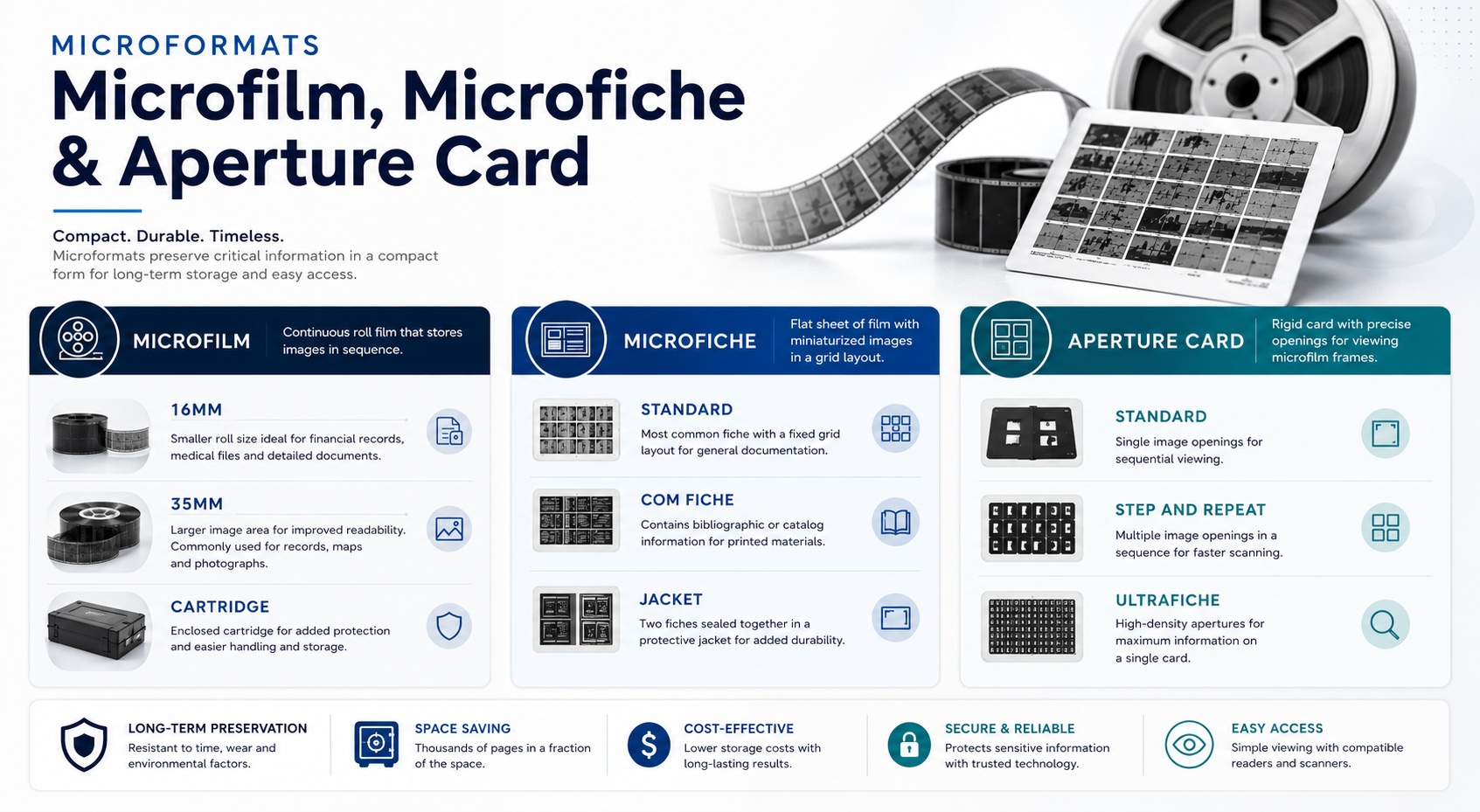 Microfilm and Microfiche Types and Formats Infographic