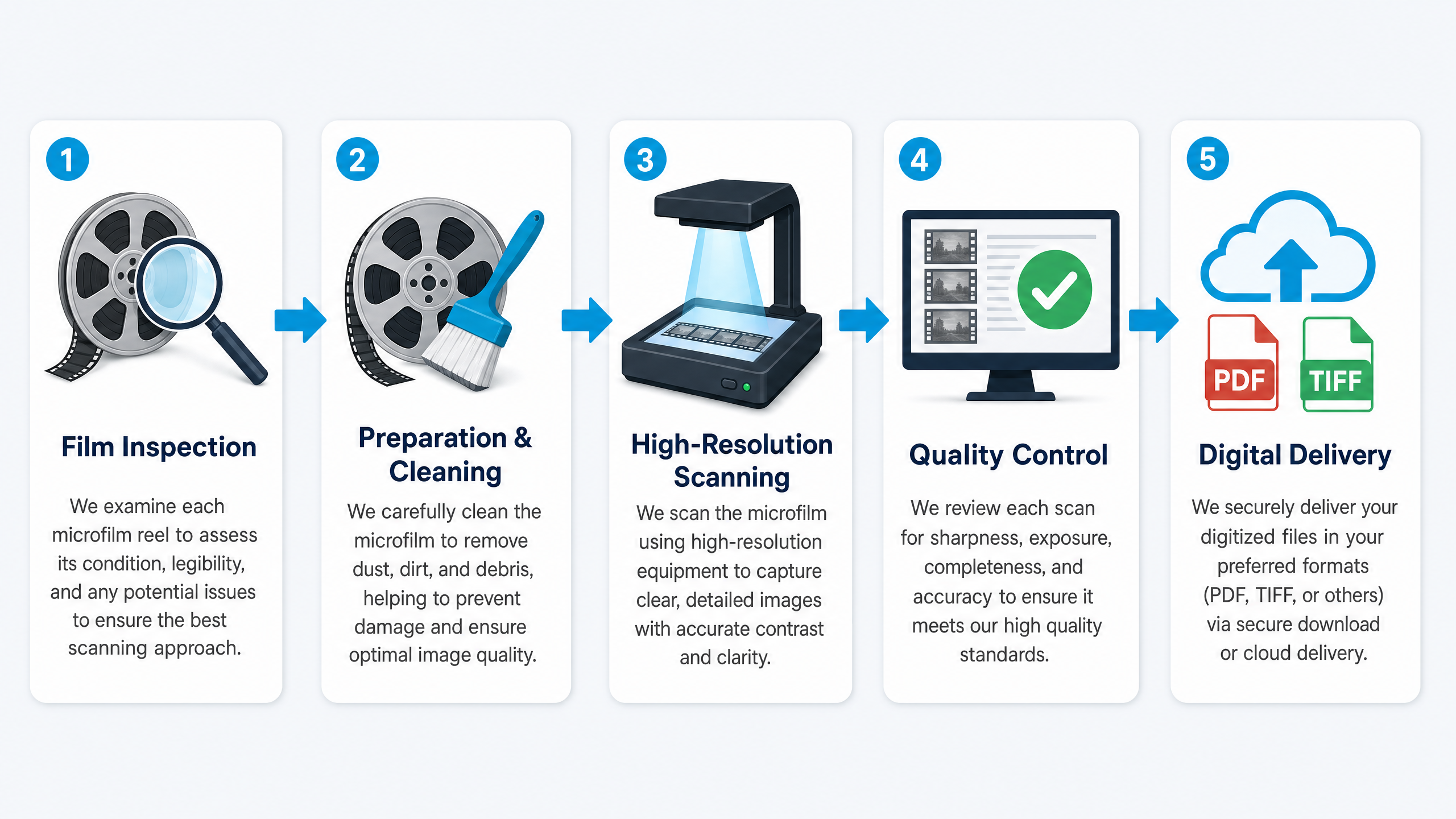 Microfilm Scanning Digitization Process Infographic